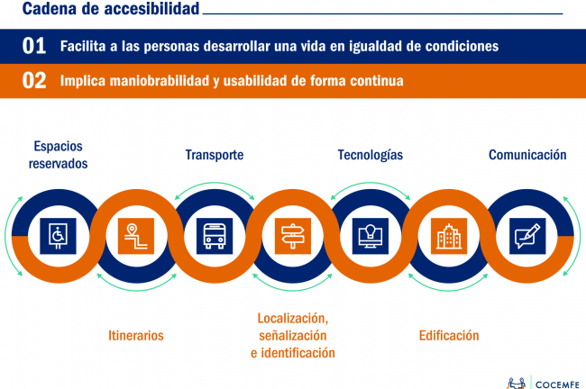 CADENA DE ACCESIBILIDAD